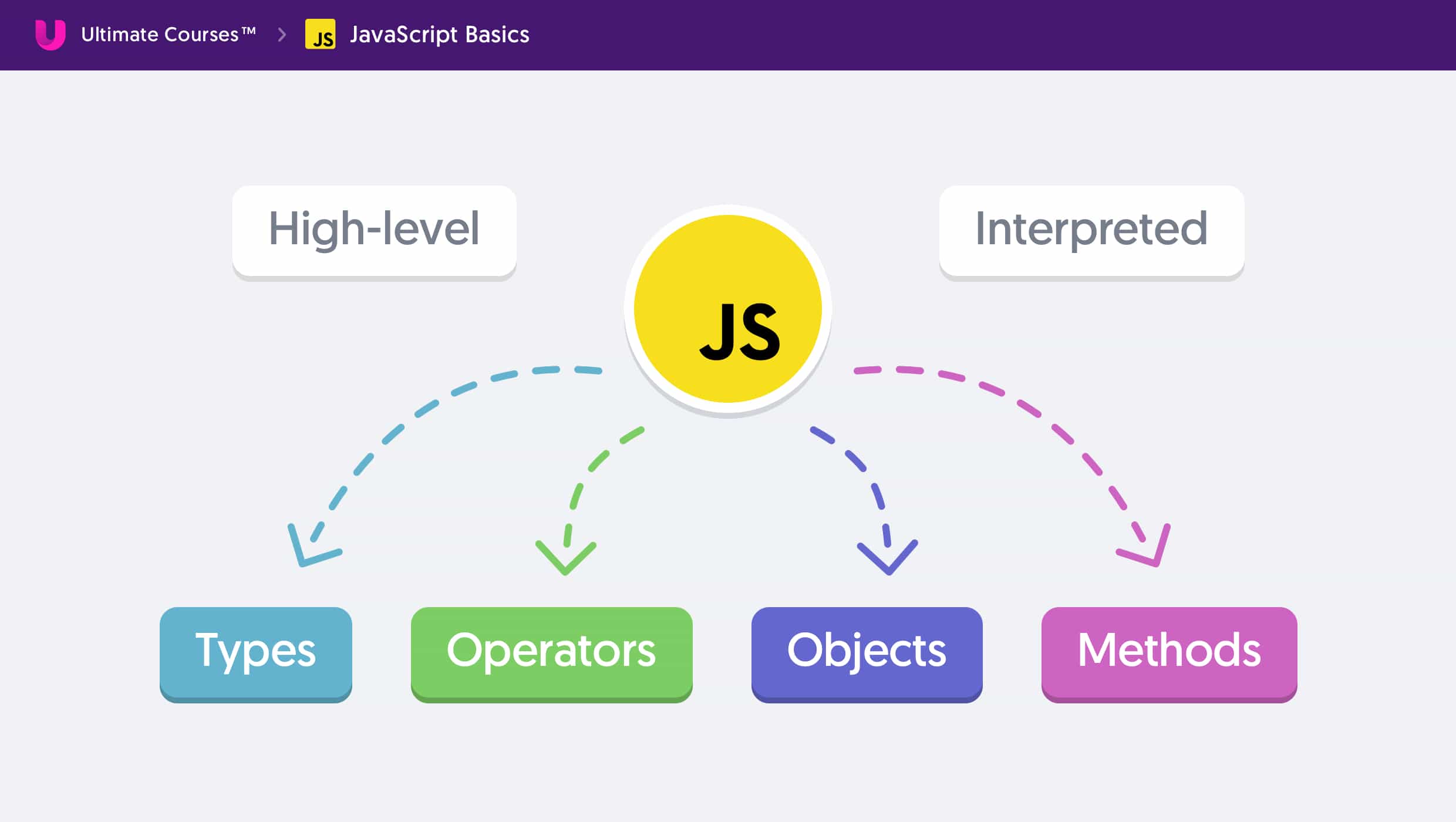 JavaScript Diagram: High-level and interpreted language. It has Types, Operators, Objects and Methods