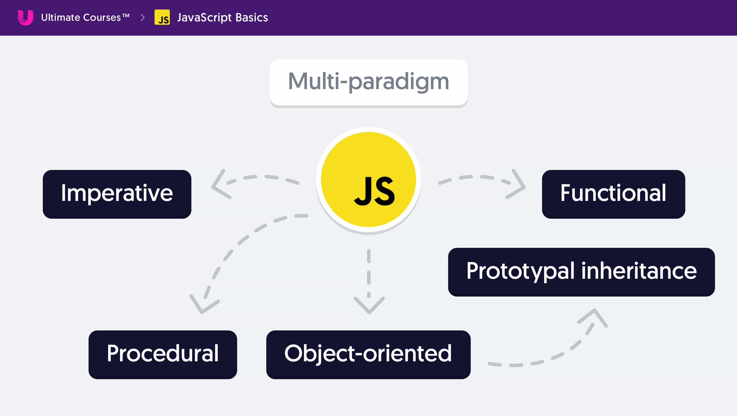 JavaScript as a multi-paradigm language, showing Imperative, Procedural, Object-oriented with Prototypal Inheritance and finally Functional