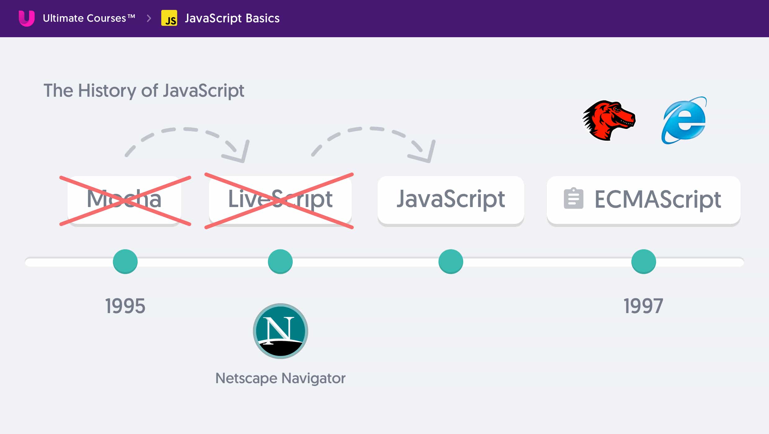 A History Timeline showing Mocha to LiveScript to JavaScript and ECMAScript